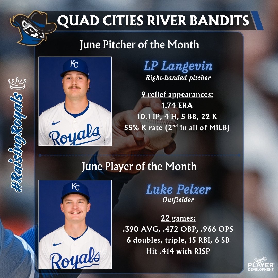 Ligues mineures - En juin, Louis-Philippe Langevin a été élu « Lanceur du mois » des River Bandits de Quad Cities !